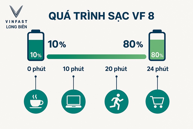 Thời gian sạc xe VinFast VF8 mất bao lâu? Thời gian sạc xe VinFast VF8 mất bao lâu?